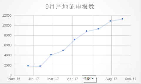 产地证申报数.png